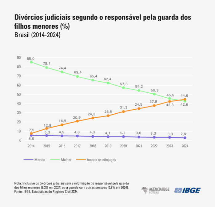Guarda compartilhada em divórcios é maior que a guarda para a mãe pela primeira vez