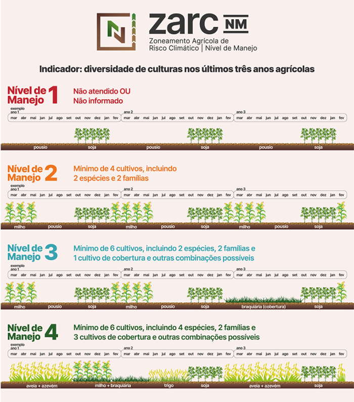 Níveis de manejo do Zarc da soja 