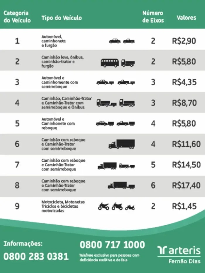 Tabela de preços de pedágio da BR-381, entre Contagem (MG) e Guarulhos (SP)