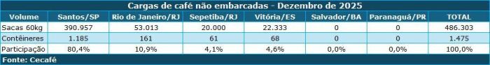 Cargas de café não embarcadas em dezembro de 2025