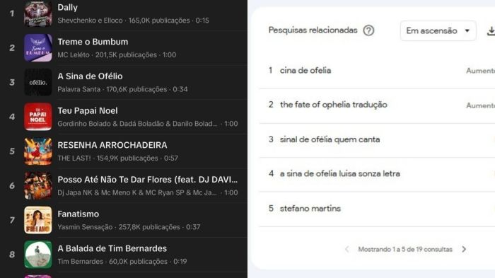 Buscas pelo significado de 'Sina de Ofélia', dispararam no Brasil.