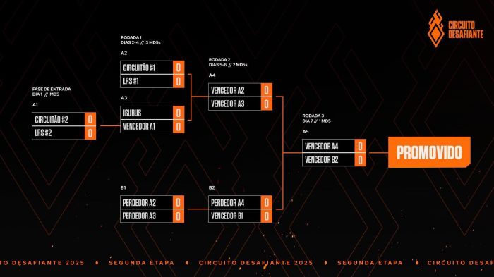 Chaveamento do Promo/Relegation da LTA Sul