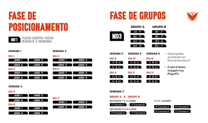 Tabela da fase de posicionamento e da fase de grupos do 2º split da LTA Sul