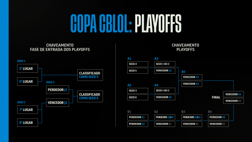 Formato da Copa CBLOL 2026