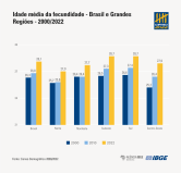 Gráfico mostra que mulheres brasileiras têm filhos cada vez mais tarde