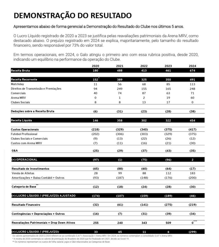 Déficit total do Atlético em 2024 foi de R$ 299 milhões