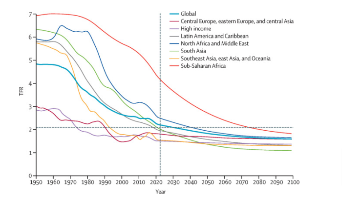 Taxa de fecundidade total em diferentes regiões do mundo, de 1950 a 2100