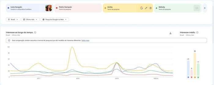Dados são do Google Trends Dados são do Google Trends