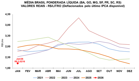 Série de preços médios recebidos pelo produtor (líquido), em valores reais (deflacionados pelo IPCA de janeiro/2026)