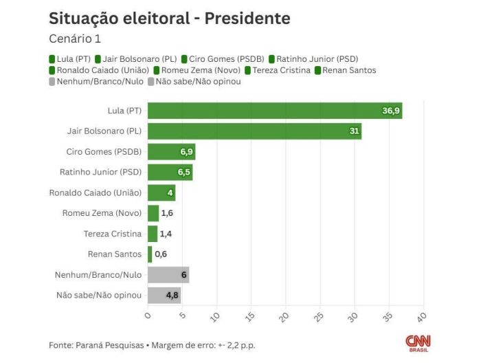 Paraná Pesquisas apurou intenções de voto para a presidência da República em 2026