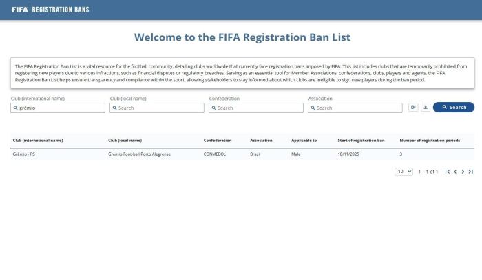 Transfer ban aplicado pela Fifa ao Grêmio em novembro de 2025