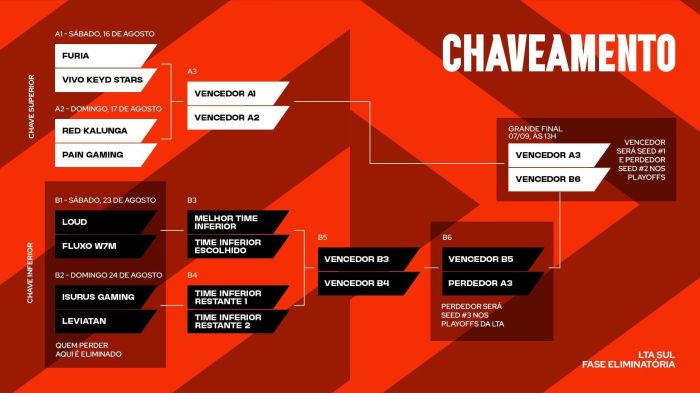 Chaveamento da fase eliminatória da LTA Sul