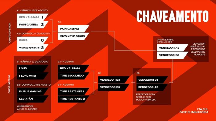 Chaveamento atual da LTA Sul após a primeira rodada dos playoffs