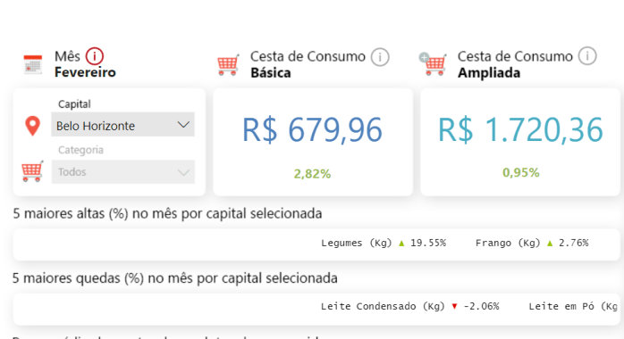 Variação representa aumento de 2,82% em comparação com fevereiro de 2024