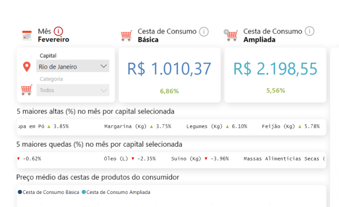 Aumento do preço, em comparação com fevereiro de 2023, foi de quase 7%