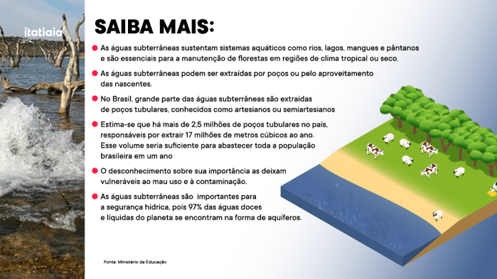 Entenda a importância das águas subterrâneas
