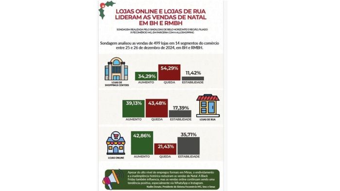 Dados coletados pelo Sindilojas BH em parceria com Aloshopping em dezembro de 2024 Dados coletados pelo Sindilojas BH em parceria com Aloshopping em dezembro de 2024