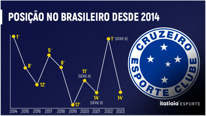 Entre 2014 e 2019, o Cruzeiro esteve na Série A. Já entre 2020 e 2022, clube celeste jogou à Série B, antes de retornar à Primeira Divisão