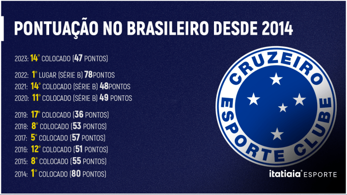 Entre 2014 e 2019, o Cruzeiro esteve na Série A. Já entre 2020 e 2022, clube celeste jogou à Série B, antes de retornar à Primeira Divisão