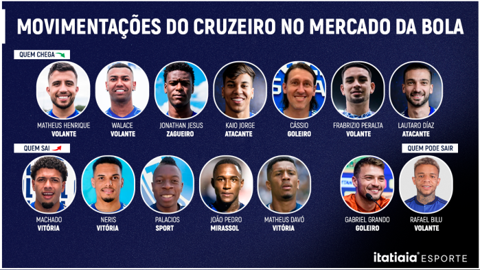 Cruzeiro se movimentou de forma importante na janela de transferências do meio do ano Cruzeiro se movimentou de forma importante na janela de transferências do meio do ano