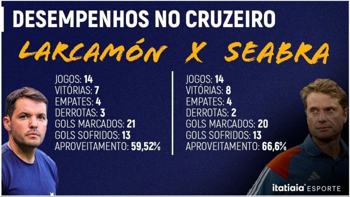 Seabra iguala número de jogos de Larcamón no Cruzeiro e supera ex-treinador do clube em desempenho Seabra iguala número de jogos de Larcamón no Cruzeiro e supera ex-treinador do clube em desempenho