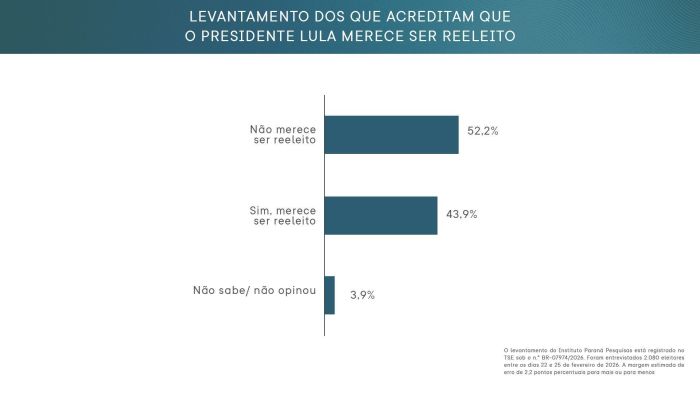 Pesquisa divulgada nesta sexta (27) mostra que maior parte do eleitorado não acha que Lula merece ser reeleito