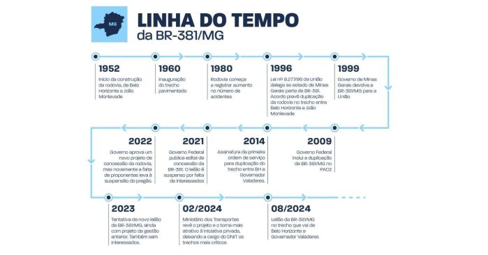 BR-381 já teve outras tentativas de concessão no passado que fracassaram