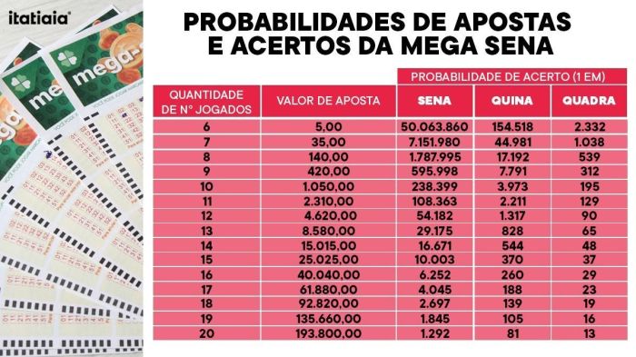 Veja valores e chances de ganhar na Mega-Sena Veja valores e chances de ganhar na Mega-Sena