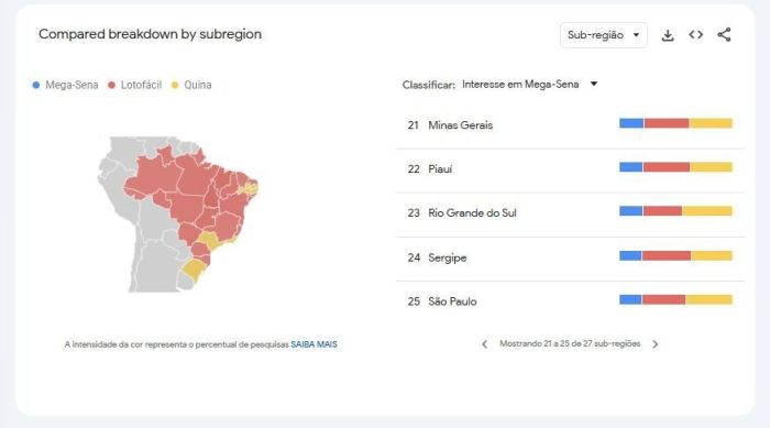 Pesquisa sobre Mega-Sena, Lotofácil e Quina, por estados do Brasil
