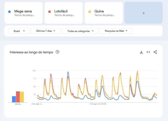 Gráfico do Google Trens mostra qual das três loterias são mais pesquisadas, Mega-Sena, Lotofácil ou Quina.