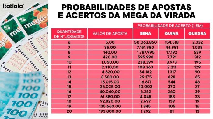 Mega da Virada pode pagar o maior prêmio da história da loteria 