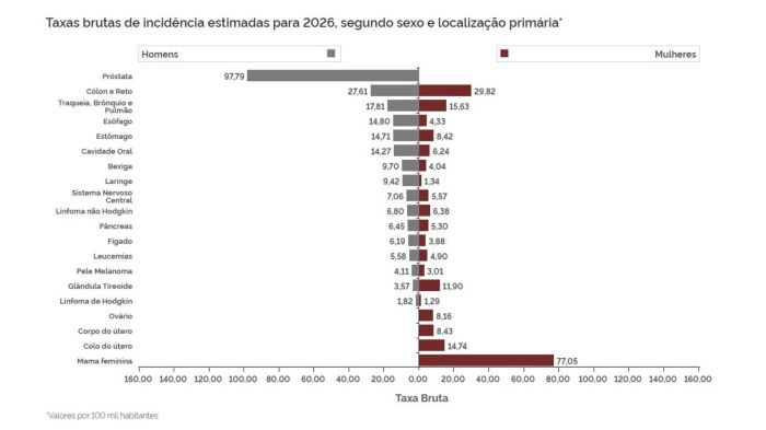 Minas Gerais deve registrar 93 mil casos de câncer por ano até 2028 Minas Gerais deve registrar 93 mil casos de câncer por ano até 2028