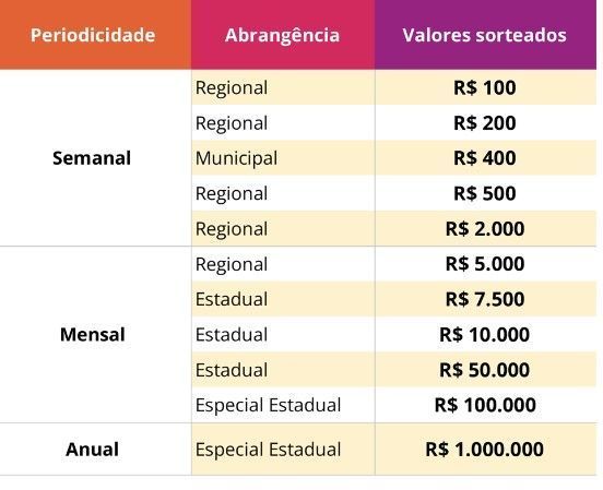 Veja como é feita a contribuição 