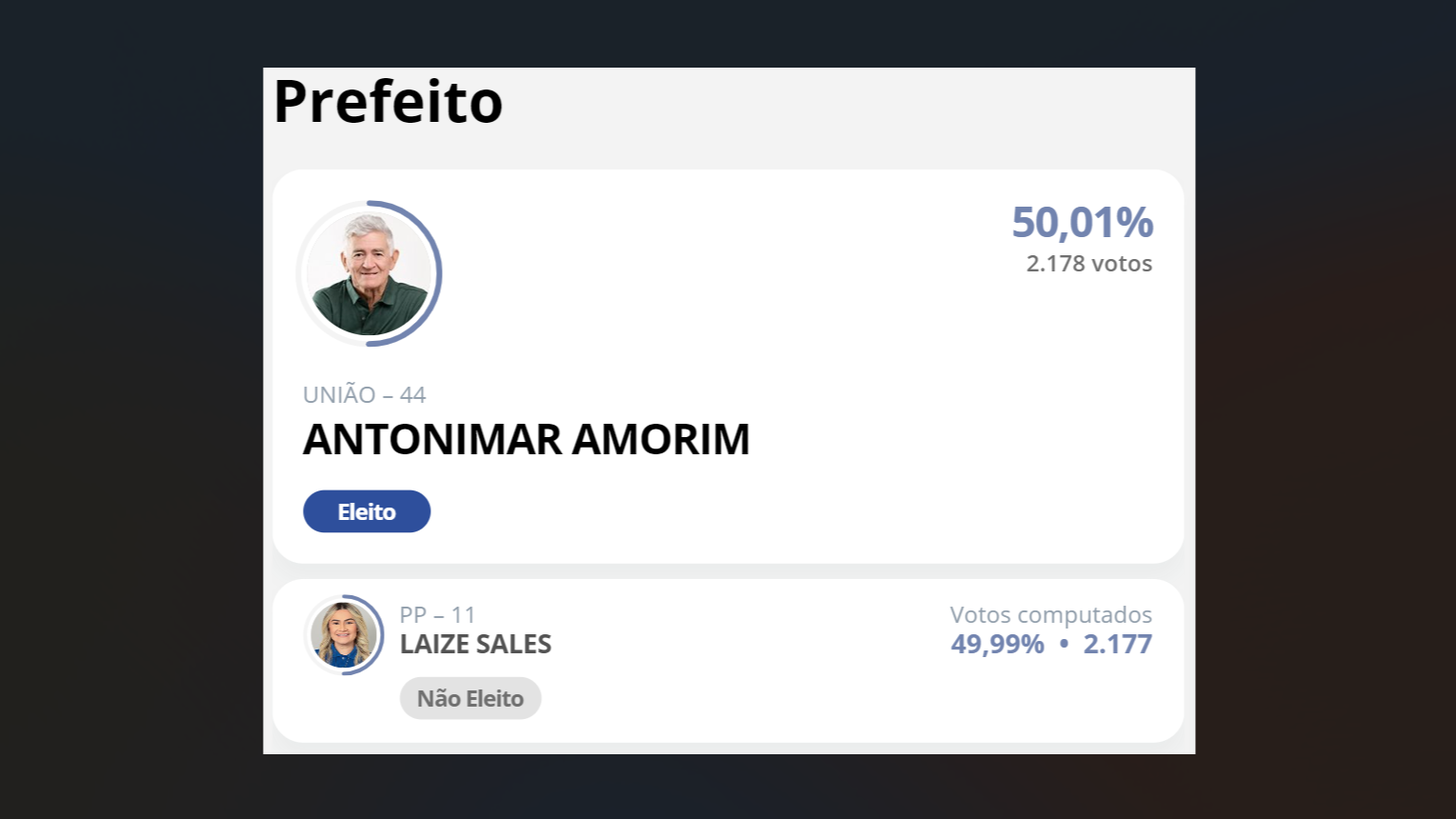 Diferença de 1 voto decide novo prefeito de cidade do RN
