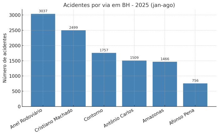 Gráfico mostra o número de acidentes em BH em 2025 Gráfico mostra o número de acidentes em BH em 2025