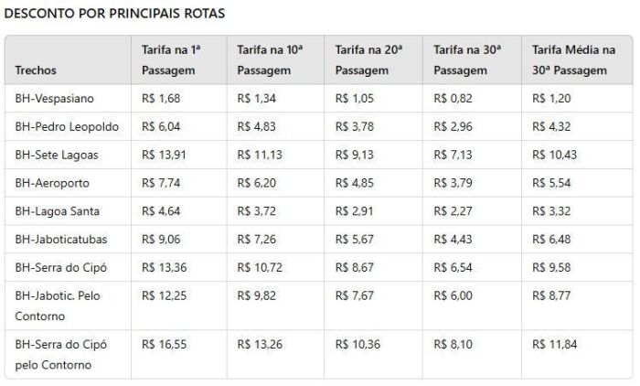 Tabela com os valores do pedágio e dos descontos para usuários frequentes do Vetor Norte de BH