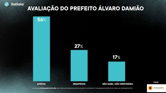 Pesquisa Itatiaia/Ver: Avaliação do prefeito Álvaro Damião