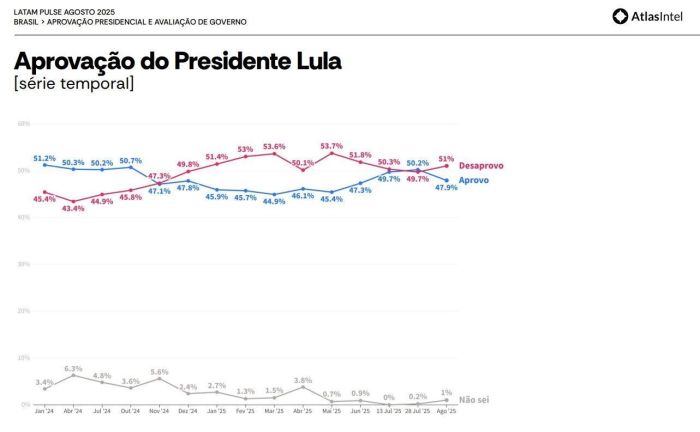 Aprovação do presidente Luiz Inácio Lula da Silva