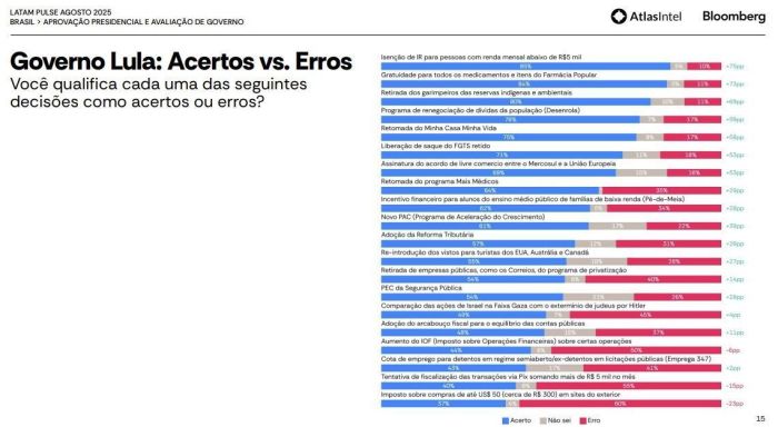 Pesquisa Atlas/Intel, em parceria com a Bloomberg, avalia acertos e erros do governo Lula