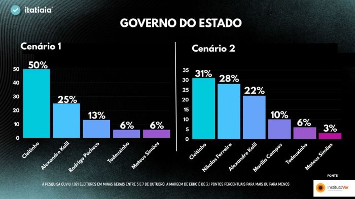 Pesquisa Itatiaia/VER aponta cenários para a disputa pelo governo de MG em 2026