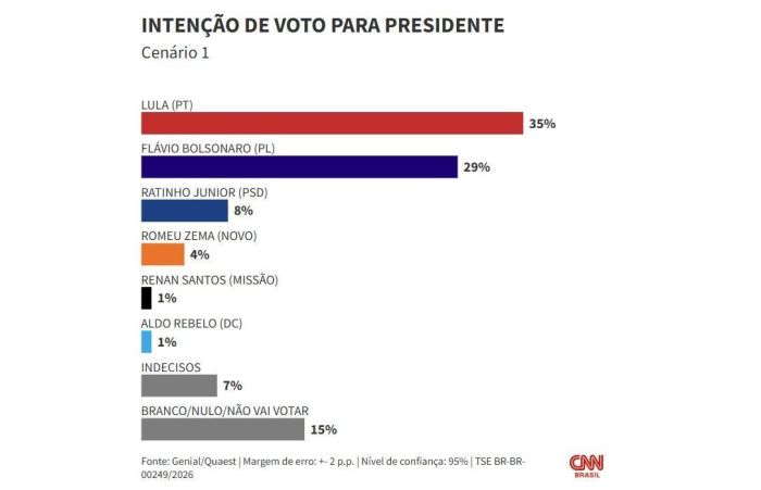Pesquisa Quaest 