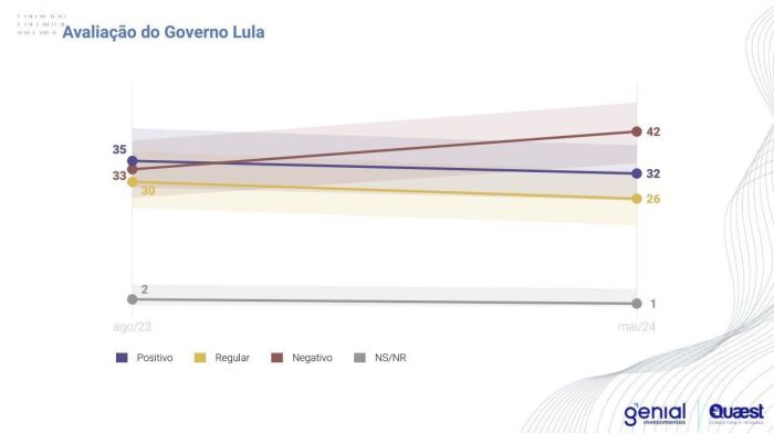 Pesquisa mostra piora na avaliação do presidente Lula entre os deputados federais