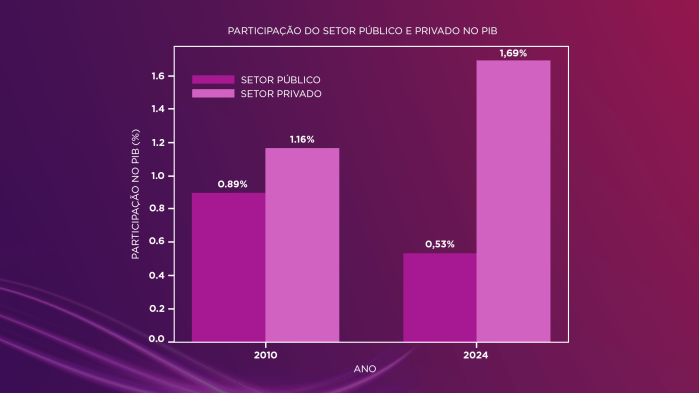 Gráfico mostra os investimentos em infraestrutura no Brasil divididos entre público e privado Gráfico investimentos em infraestrutura no Brasil