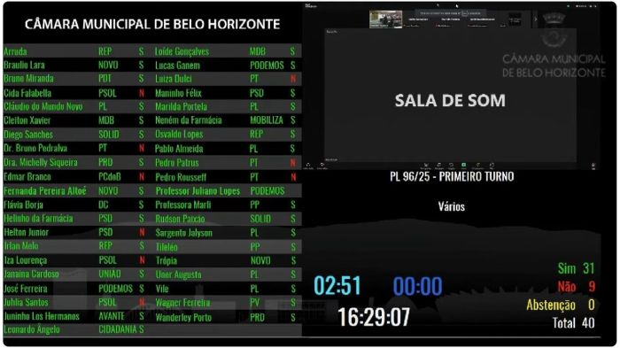 Veja como cada vereador de BH votou no projeto de lei sobre alterações no Sistema Integrado sobre Violência nas Escolas da Rede Municipal de Ensino