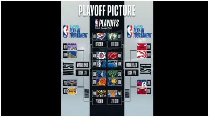Cenário do play-in e playoffs da NBA em 2023/24 Cenário do play-in e playoffs da NBA em 2023/24