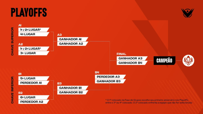 Tabela dos playoffs do segundo split da LTA Sul 2025