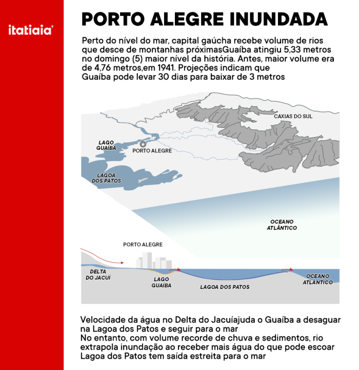 A mudança na direção dos ventos causa um represamento, atrapalhando o escoamento de água para o oceano