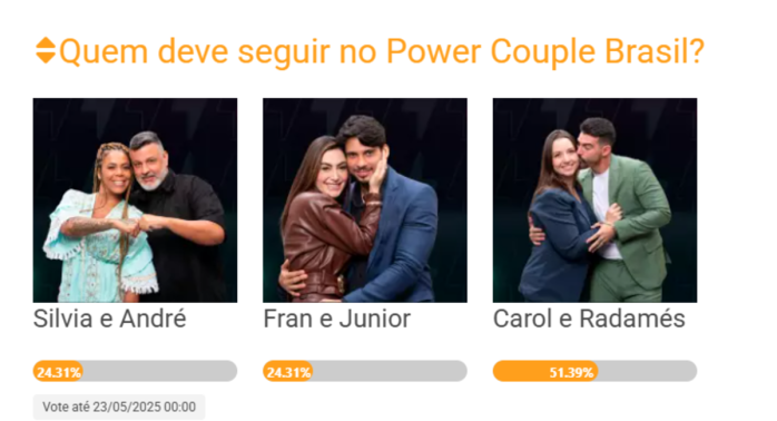 Dois casais estão empatados na enquete da Itatiaia