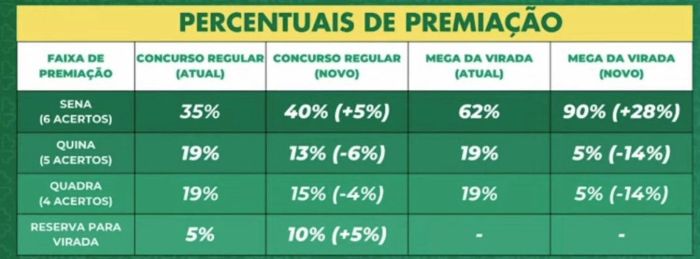 Mudança no rateio turbina prêmio da Mega da Virada 