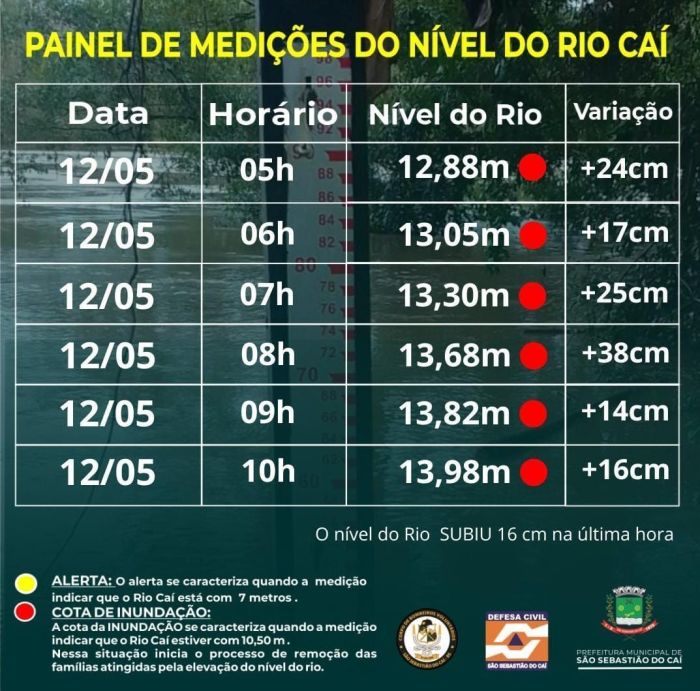 Aumento do nível de afluentes no RS preocupa autoridades Aumento do nível de afluentes no RS preocupa autoridades